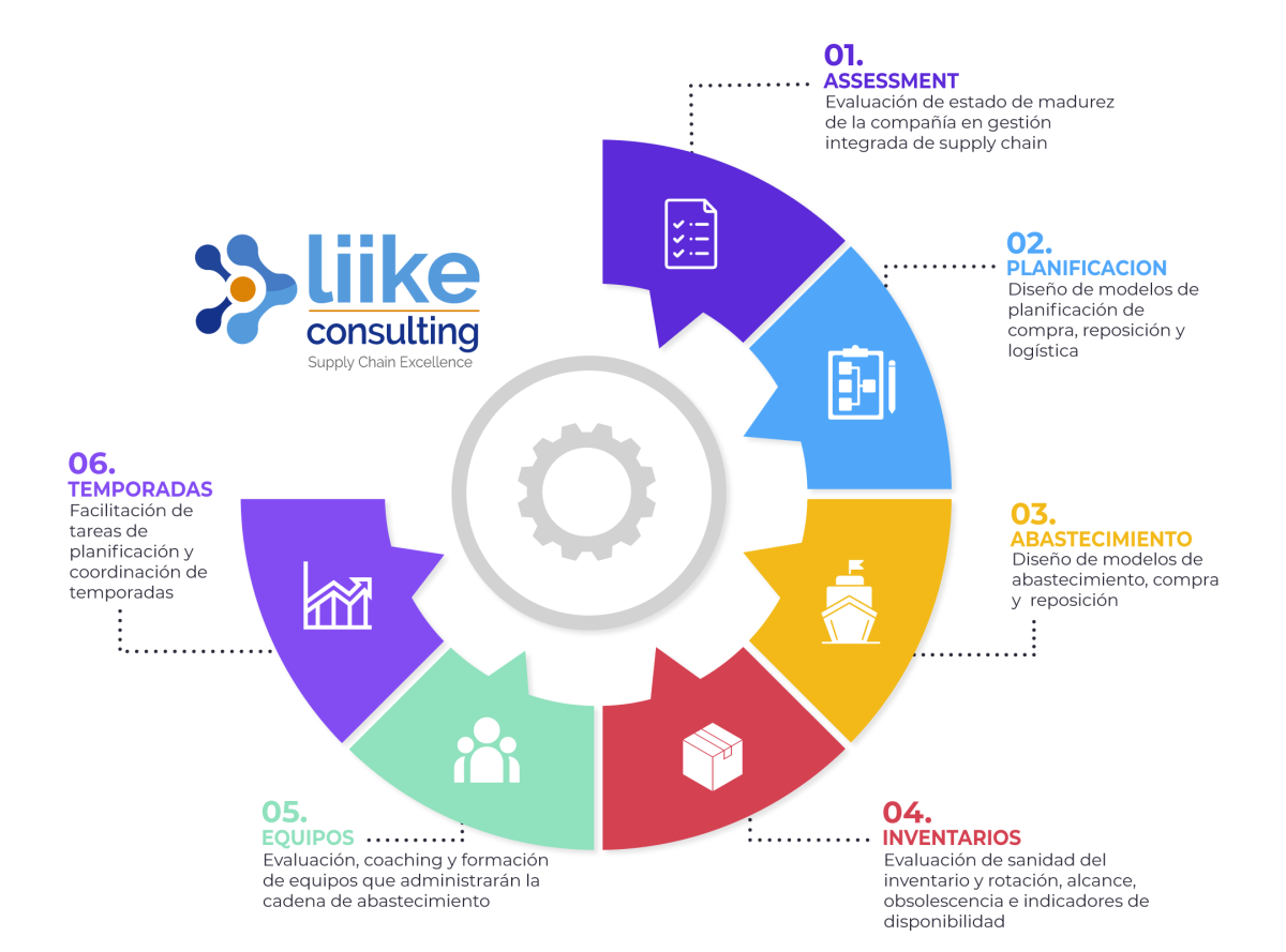 Liike Consulting