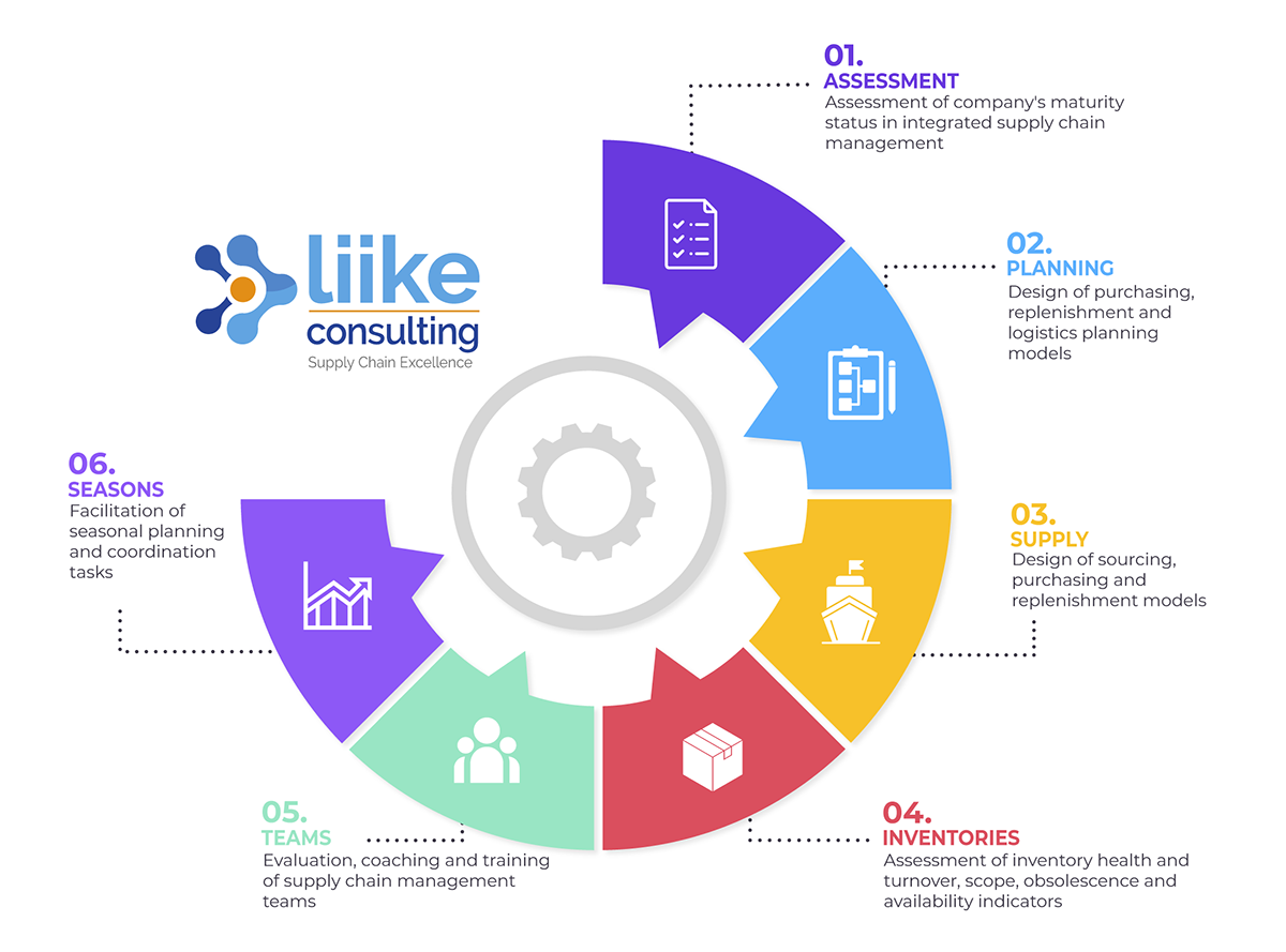 Liike - Supply Consulting
